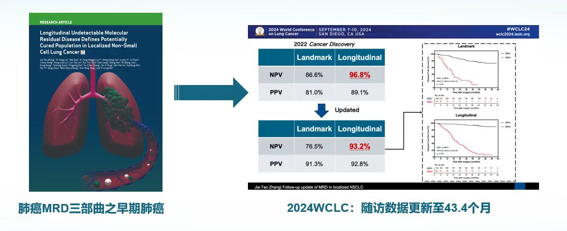 2024CSCO — 吉因加MRD临床+病理“双花齐放”，再引行业瞩目