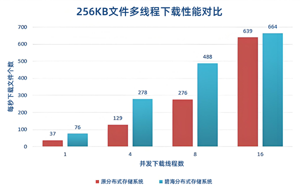 同是分布式，效果大不同！霄云科技助力上海市第四人民医院的影像存储进阶